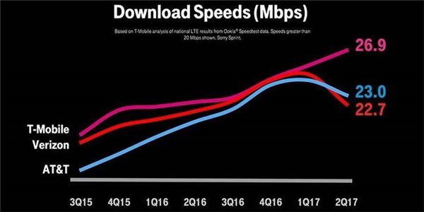 中国“大王卡”蓬勃发展,老美:“无限流量好日子到头了”